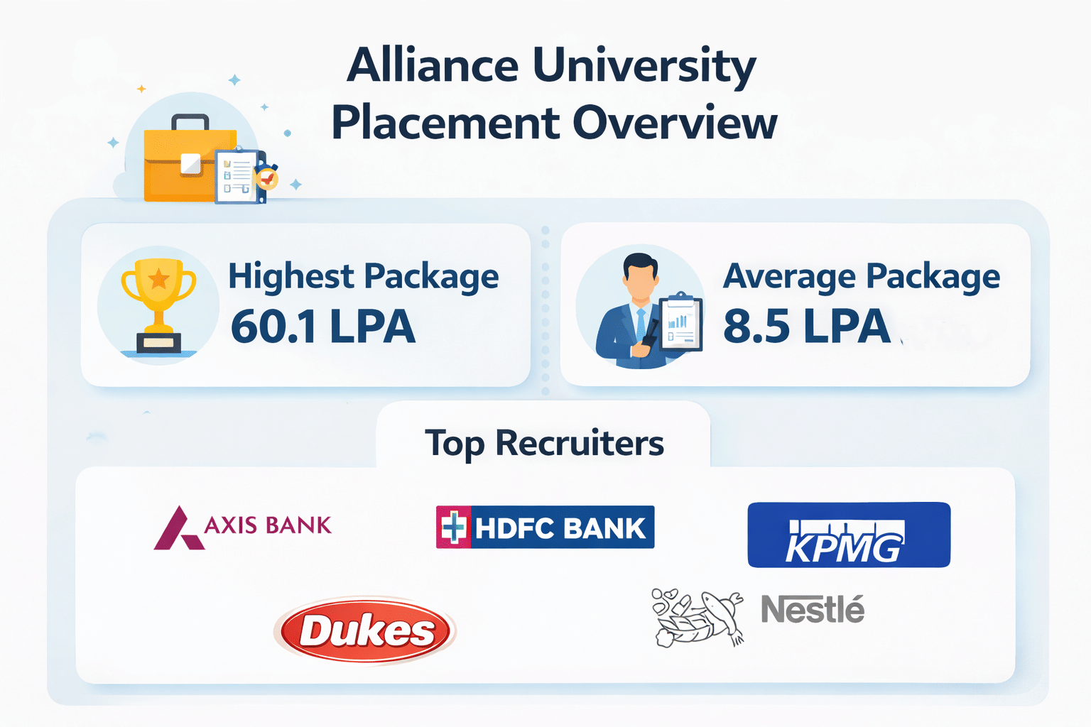  Alliance University Placement overview