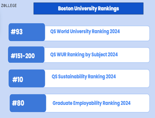 Boston University : Ranking, Courses, Fees, Scholarships, Jobs and ...