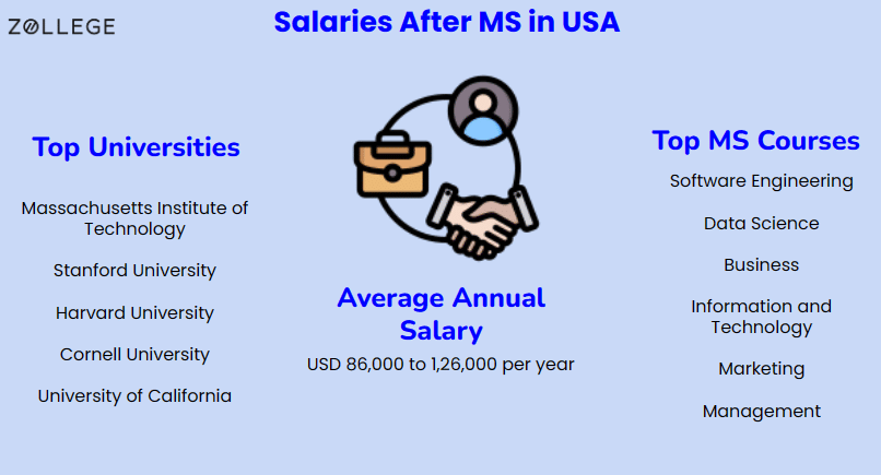 salary-after-ms-in-usa-check-top-courses-average-salary-and-recruiters