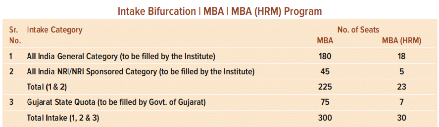 NIRMA University seat distribution