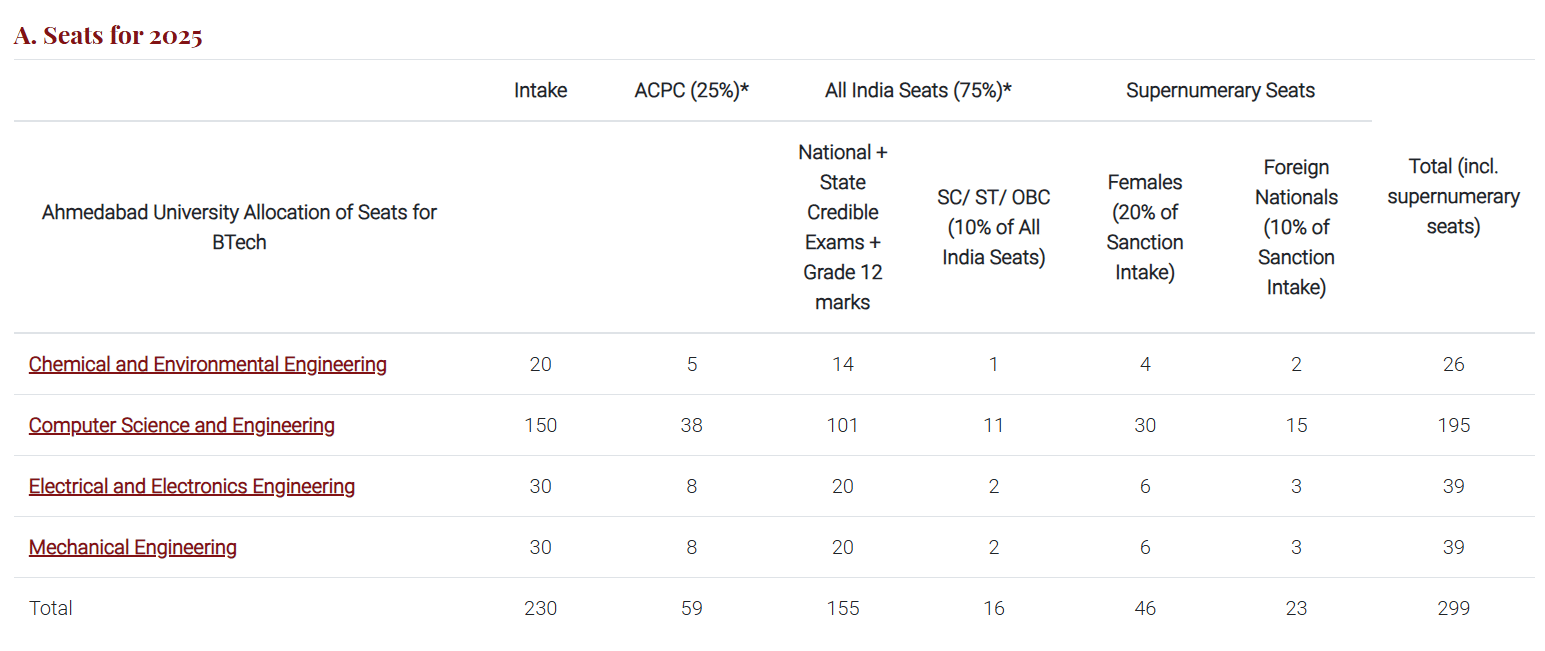 Ahmedabad University B.Tech Seat Intake 2025