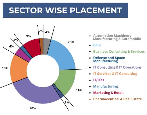 XLRI Jamshedpur PGDM Sector-wise placement