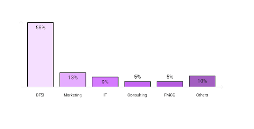 SIMSREE Internship 2023-25 Sector-Wise Offerings