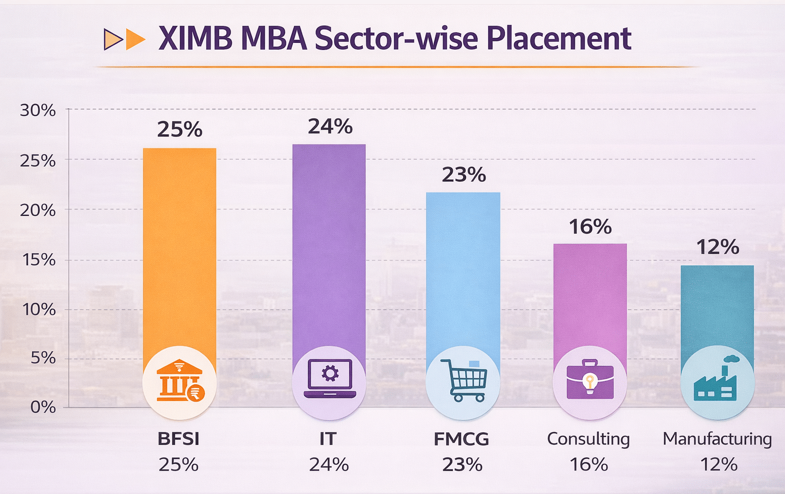 XIMN MBA Sector-wise Placement
