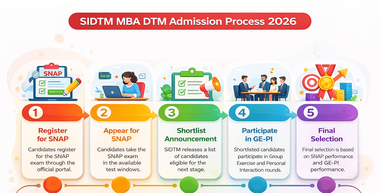 SIDTM MBA DTM Admission Process 2026