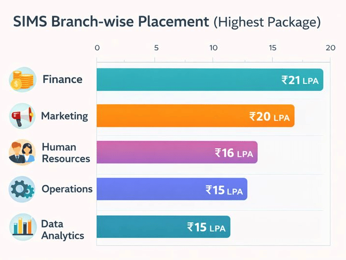 SIMS Branch-wise placement