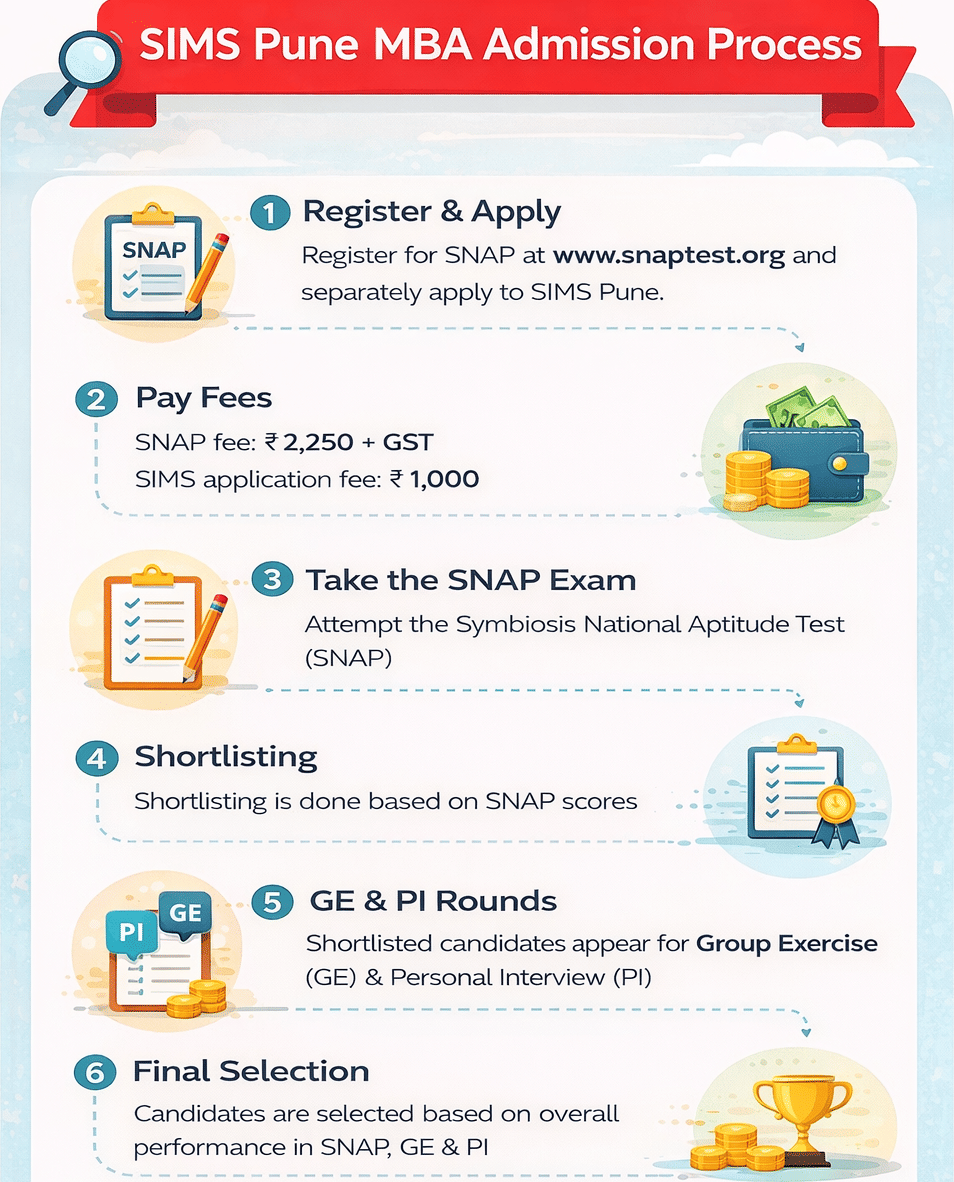 SIMS Pune MBA Admission Process