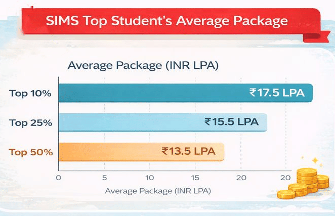 SIMS Pune Top Student's Average Package