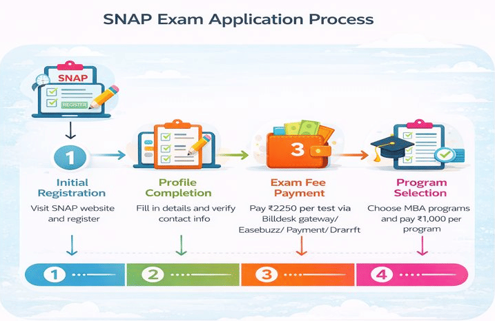 SIMS Pune SNAP test for MBA admission