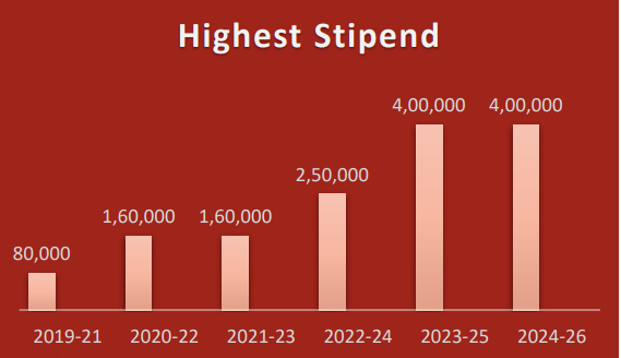 SIDTM Summer Internship Stipend Detail
