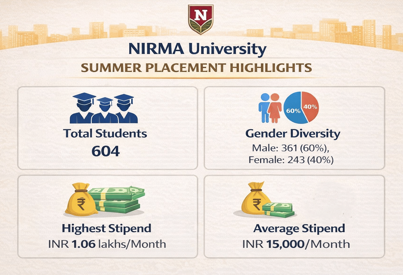 NIRMA University Summer Placement Highlights