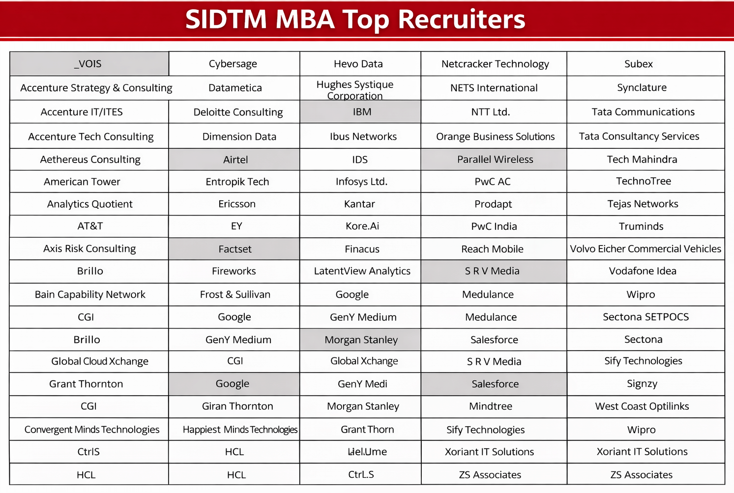 SIDTM Top recruiters