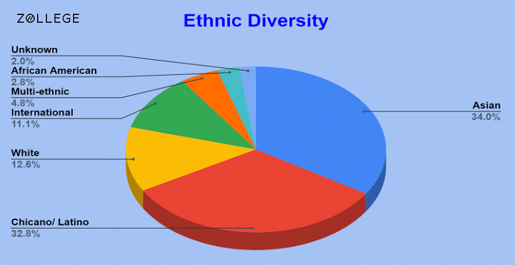 University of California Riverside: Ranking, Cost, Admissions, and