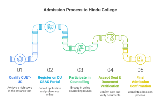 UG Admission Process