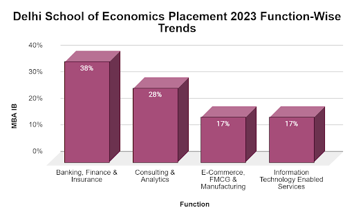 Delhi School of Economics Placement 2023: The Highest CTC INR 26.5 LPA ...