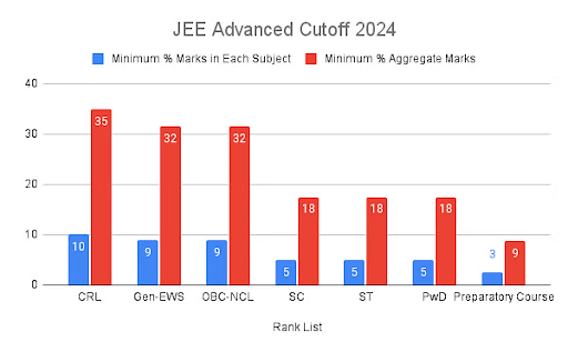 JEE Advanced