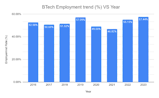 employment trend(%)