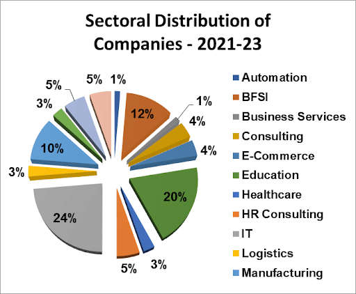 Give a Sectorial Distribution of Companies2021-2023