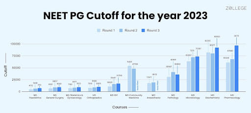 neet pg cutoff