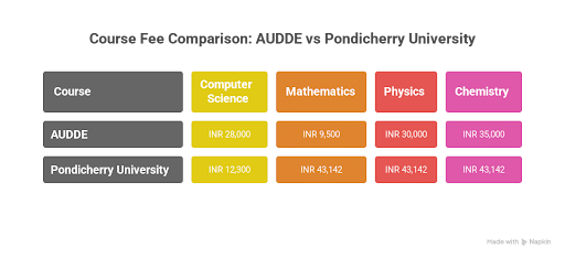 AUDDE vs Pondicherry University Fee Comparison