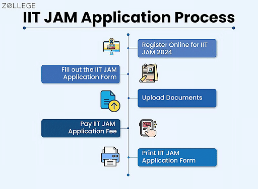 IIT JAM 2025: Exam Date (Out), Registration, Eligibility, Admit Card ...