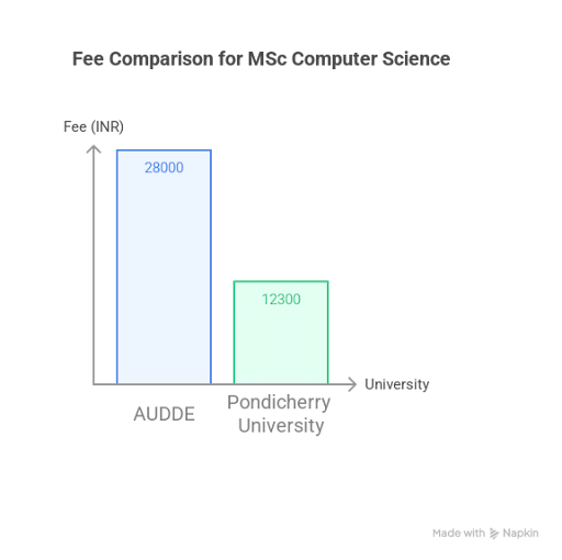 AUDDE vs Pondicherry University Fee Comparison