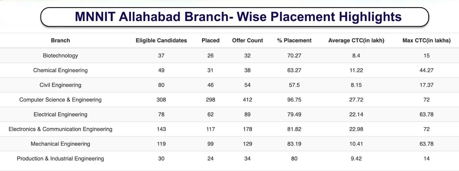 MNNIT Allahabad Branch-Wise Placement
