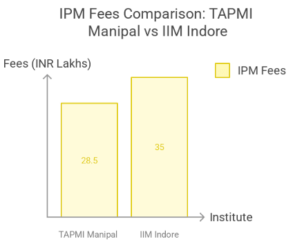 TAPMI Manipal vs IIM Indore