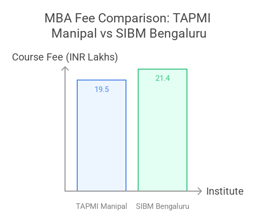 TAPMI Manipal vs SIBM Bengaluru