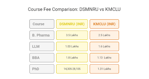 DSMNRU vs KMCLU Fee Comparison