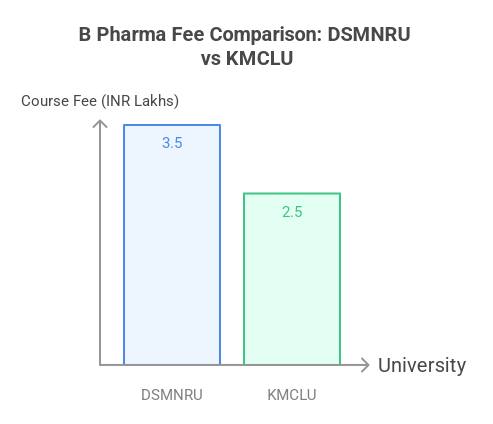 DSMNRU vs KMCLU