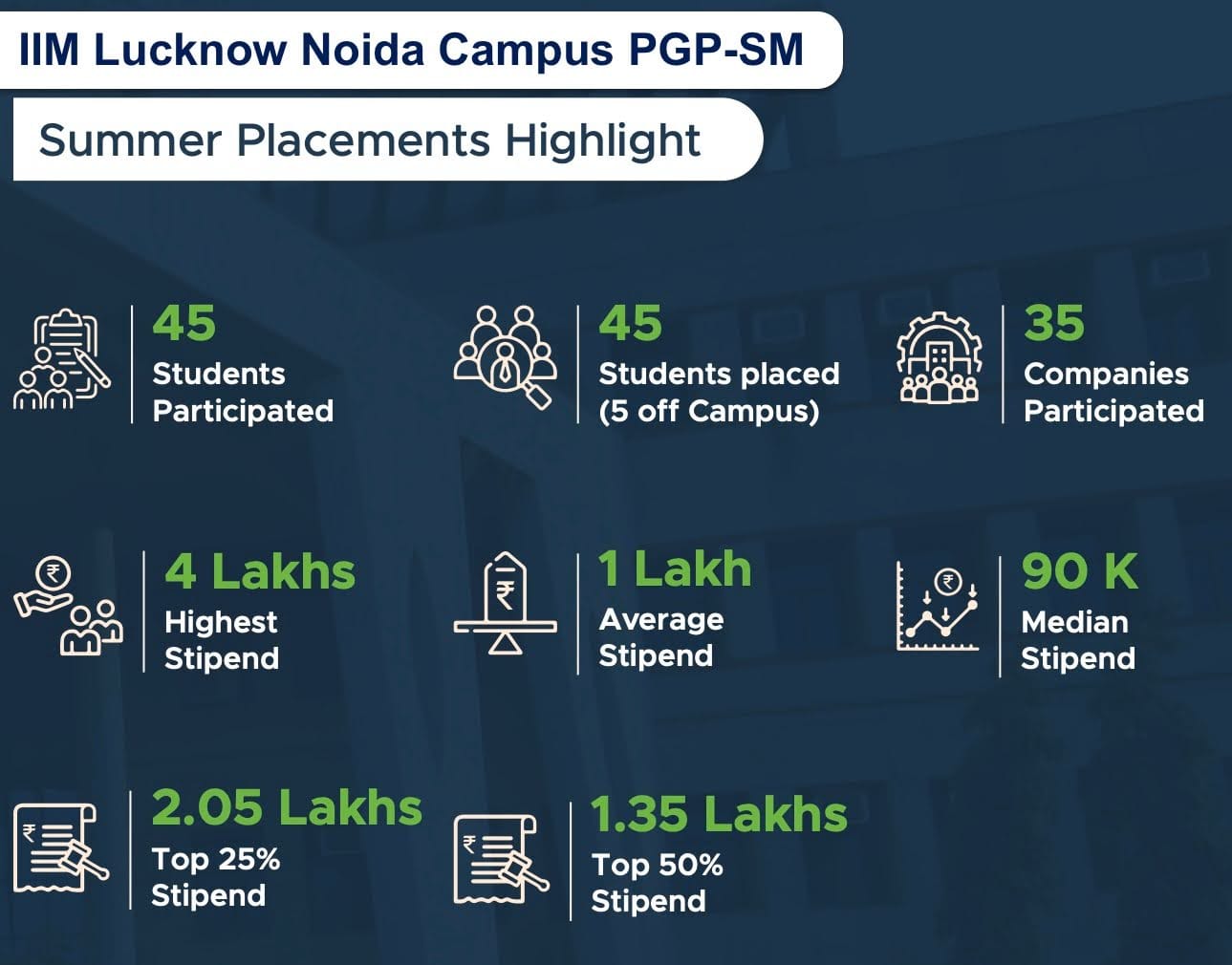 IIML Noida Campus Summer Plcement
