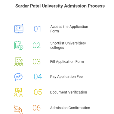 Sardar Patel University M.Sc Admission