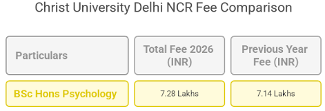 Christ University Delhi NCR BSc Hons Psychology Fee Comparison