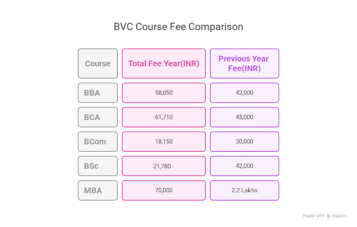 BhavansVC Fee Comparison