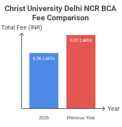 Christ University Delhi NCR BCA Fee Comparison
