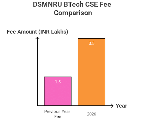 DSMNRY BTech Fee Comparison