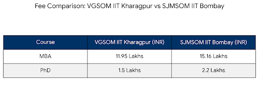 VGSOM IIT Kharagpur vs SJMSOM IIT Bombay