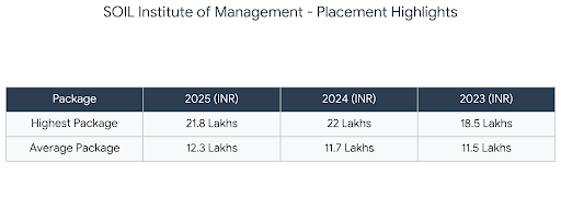 SOIL Institute of Management Placement