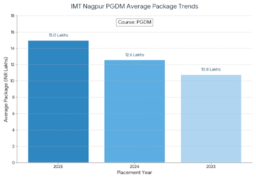 IMT Nagpur Placement 2025