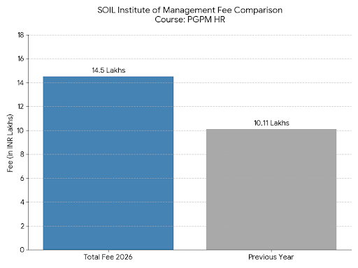 SOIL Institute of Management PGPM HR fees comparison