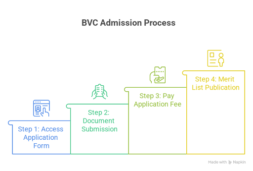 BhavansVC BBA Admission 2026