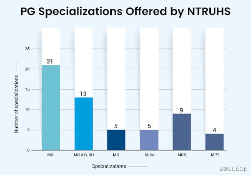 PG Specializations Offered by NTRUHS