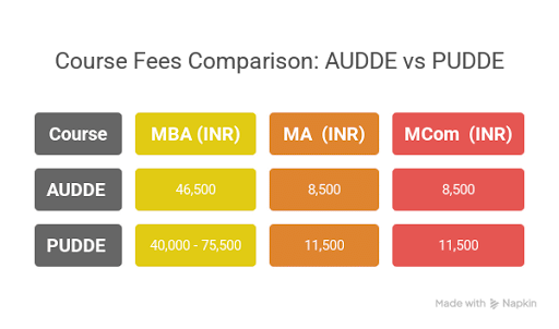 AUDDE vs PUDDE Fee Comparison