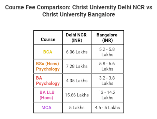 Christ University Delhi NCR vs Christ University Bangalore