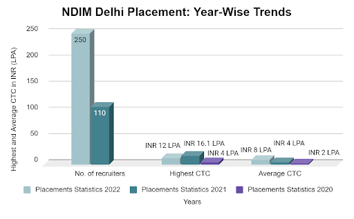NDIM Delhi Placement: Year-Wise Trends