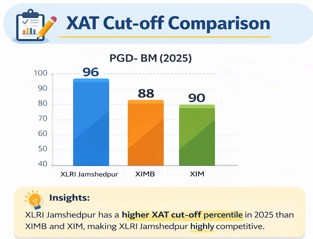 XAT Cut-off Comparison