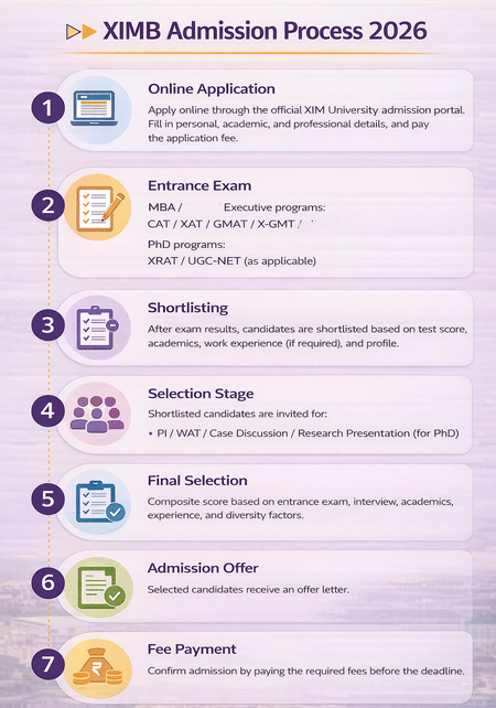 XIMB Admission Process 2026