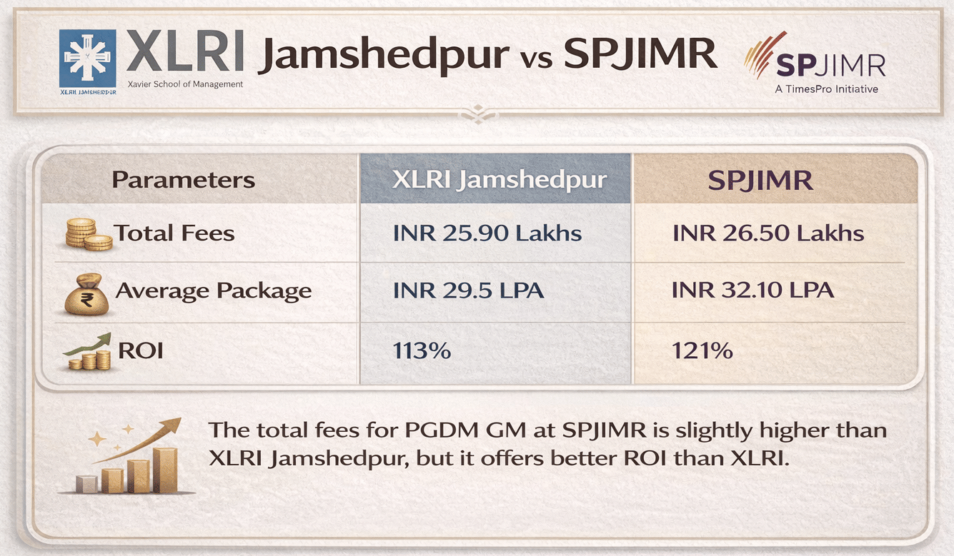 XLRI Jamshedpur vs SPJIMR